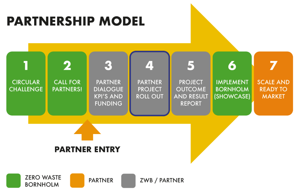 ZWB partnership model