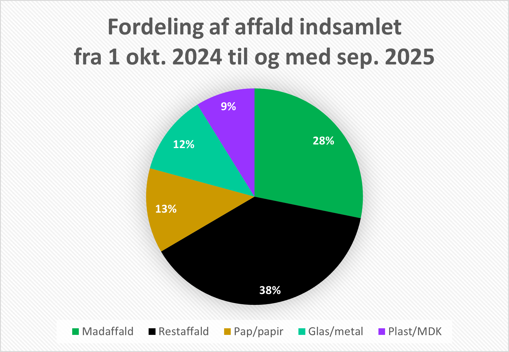 Distribuzione dei rifiuti nuovo schema